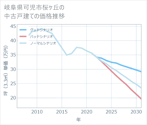 岐阜県可児市桜ケ丘の中古戸建て価格推移