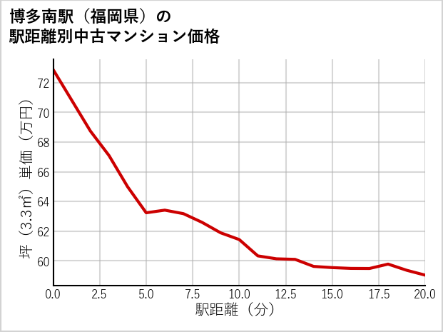 博多南駅（福岡県）の徒歩距離別の中古マンション坪単価