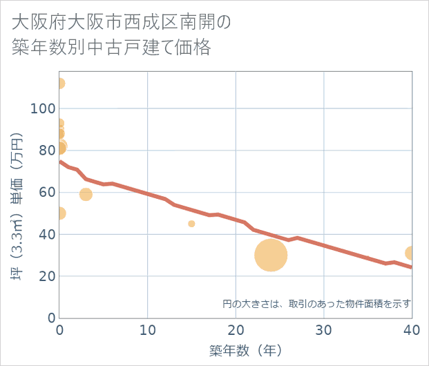 大阪府大阪市西成区南開の築年数別の中古戸建て坪単価