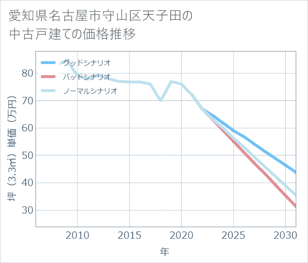 愛知県名古屋市守山区天子田の中古戸建て価格推移