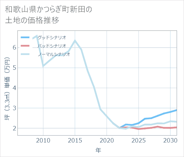 和歌山県かつらぎ町新田の土地価格推移