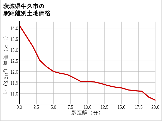 茨城県牛久市ひたち野西の徒歩距離別の土地坪単価