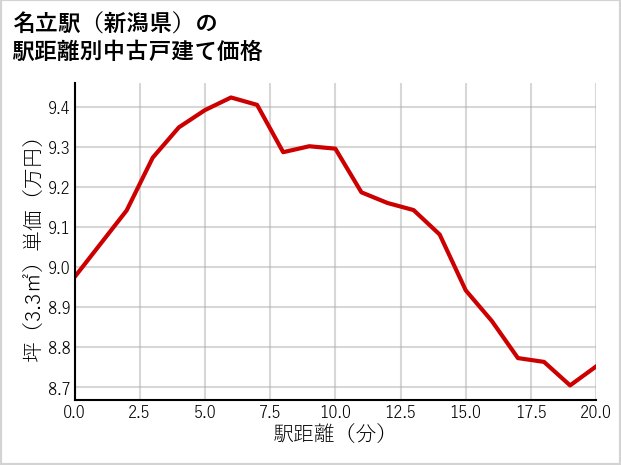 名立駅（新潟県）の徒歩距離別の中古戸建て坪単価
