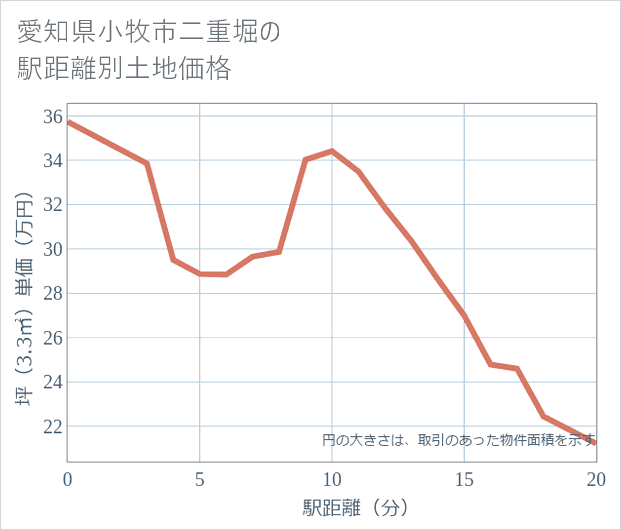 愛知県小牧市二重堀の徒歩距離別の土地坪単価