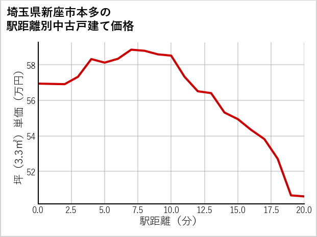 埼玉県新座市本多の徒歩距離別の中古戸建て坪単価