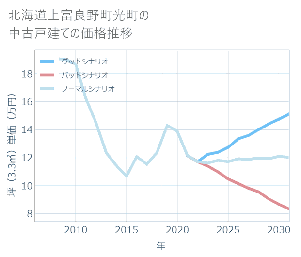 北海道上富良野町光町の中古戸建て価格推移