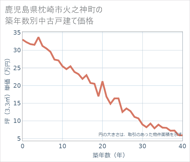 鹿児島県枕崎市火之神町の築年数別の中古戸建て坪単価