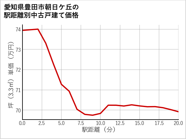 愛知県豊田市朝日ケ丘の徒歩距離別の中古戸建て坪単価