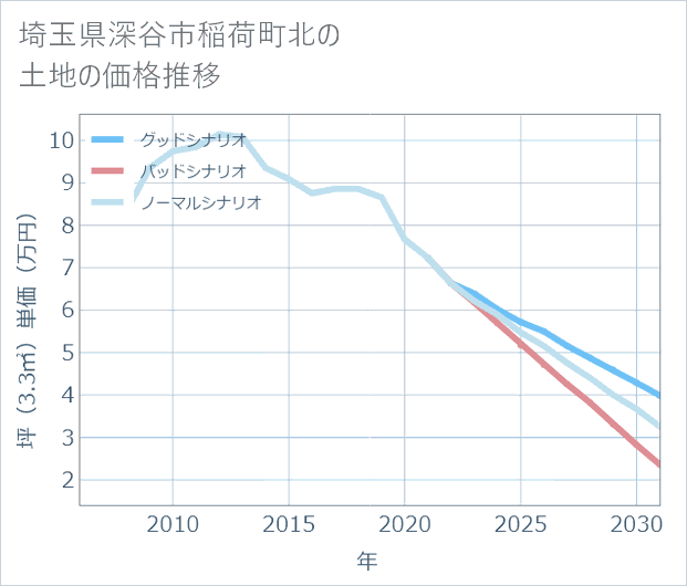 埼玉県深谷市稲荷町北の土地価格推移