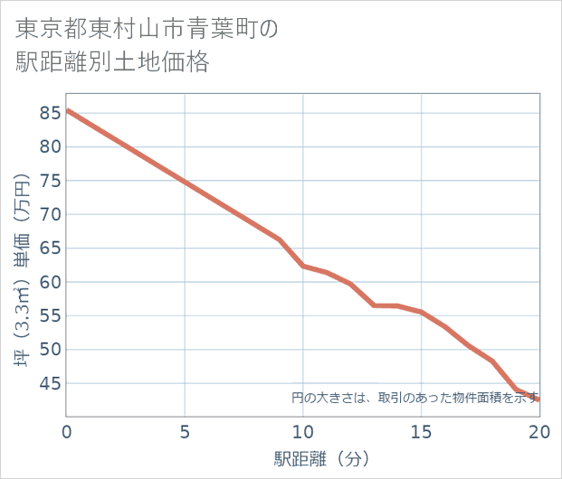 東京都東村山市青葉町の徒歩距離別の土地坪単価