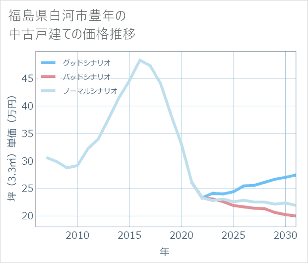 福島県白河市豊年の中古戸建て価格推移