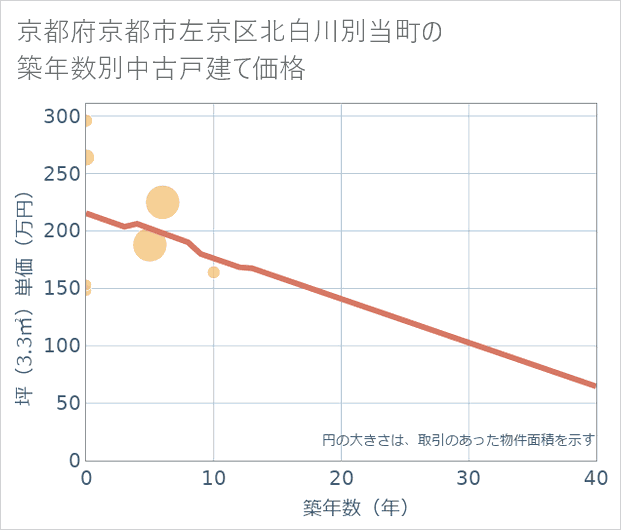 京都府京都市左京区北白川別当町の築年数別の中古戸建て坪単価