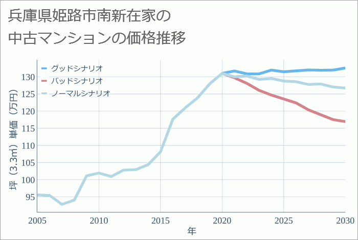 兵庫県姫路市南新在家の中古マンション価格推移