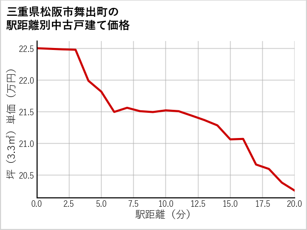 三重県松阪市舞出町の徒歩距離別の中古戸建て坪単価