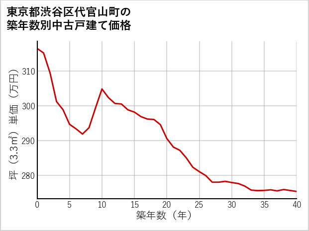 東京都渋谷区代官山町の築年数別の中古戸建て坪単価