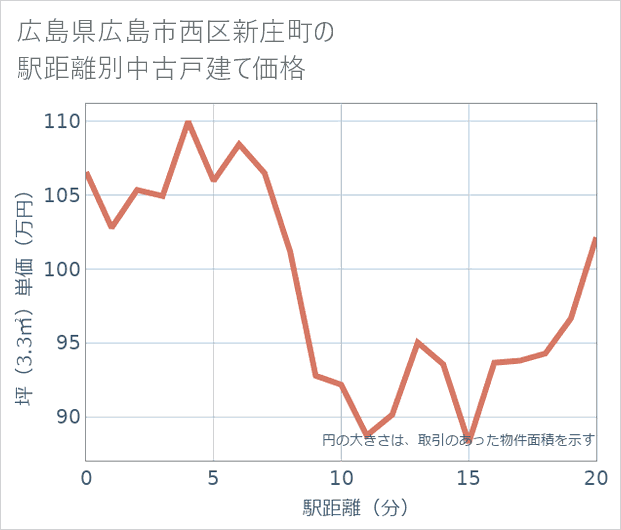 広島県広島市西区新庄町の徒歩距離別の中古戸建て坪単価