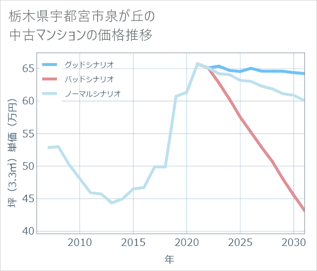 栃木県宇都宮市泉が丘の中古マンション価格推移