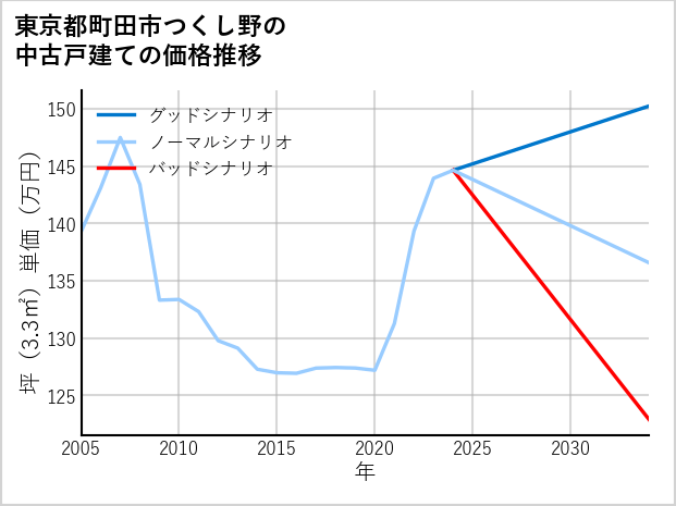 東京都町田市つくし野の中古戸建て価格推移