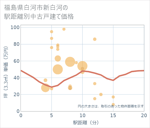 福島県白河市新白河の徒歩距離別の中古戸建て坪単価