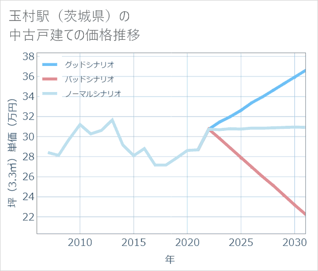 玉村駅(茨城県)の中古戸建て価格推移