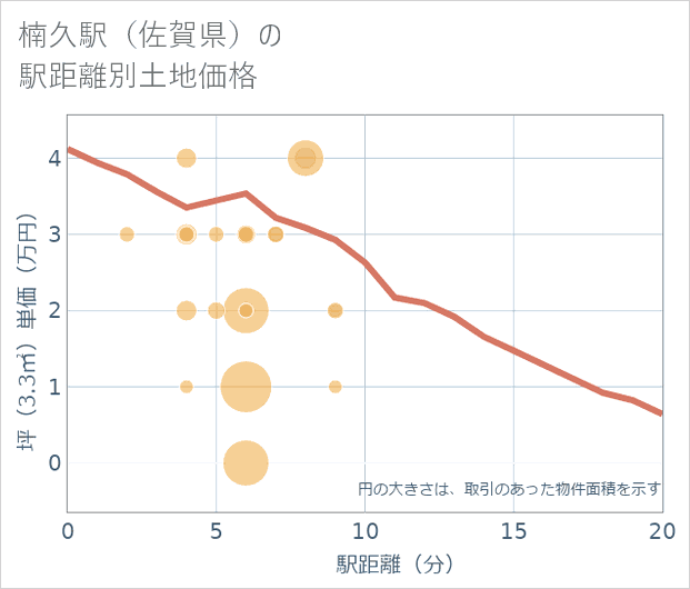 楠久駅(佐賀県)の徒歩距離別の土地坪単価