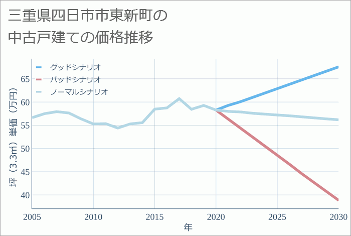 三重県四日市市東新町の中古戸建て価格推移