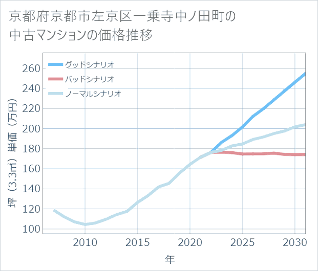 京都府京都市左京区一乗寺中ノ田町の中古マンション価格推移