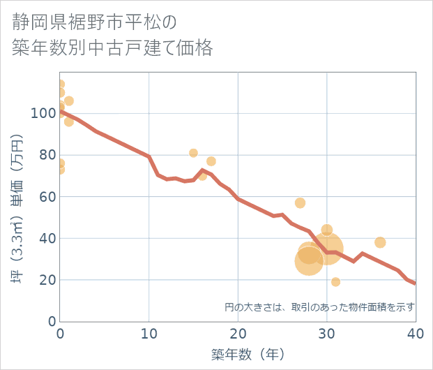 静岡県裾野市平松の築年数別の中古戸建て坪単価