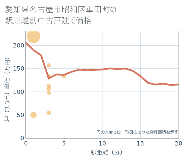 愛知県名古屋市昭和区車田町の徒歩距離別の中古戸建て坪単価