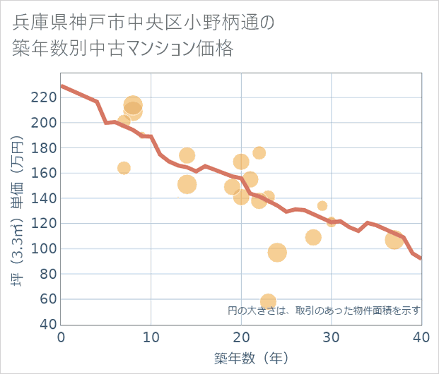 兵庫県神戸市中央区小野柄通の築年数別の中古マンション坪単価