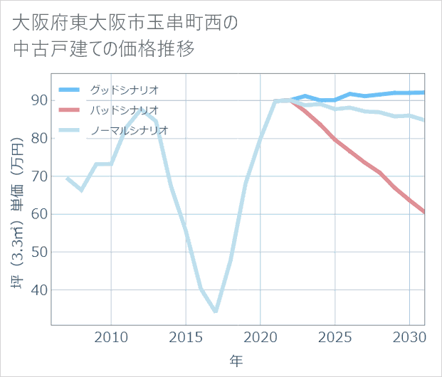 大阪府東大阪市玉串町西の中古戸建て価格推移