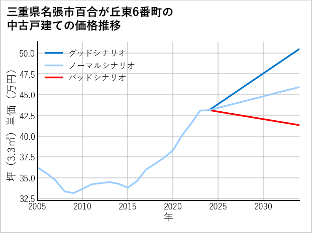 三重県名張市百合が丘東6番町の中古戸建て価格推移