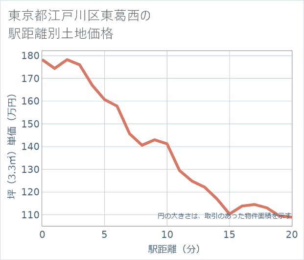 東京都江戸川区東葛西の徒歩距離別の土地坪単価