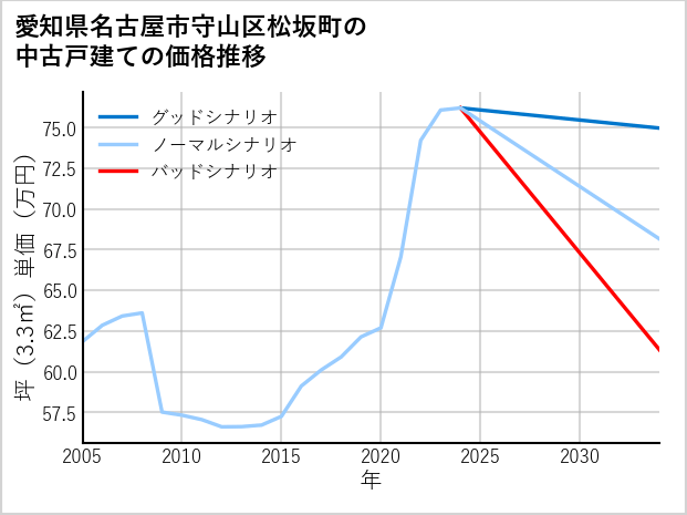 愛知県名古屋市守山区松坂町の中古戸建て価格推移
