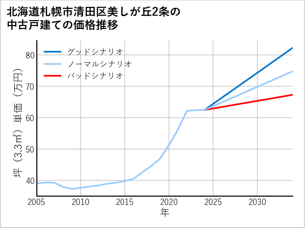 北海道札幌市清田区美しが丘2条の中古戸建て価格推移