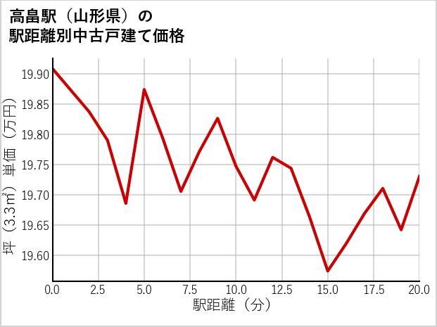 高畠駅（山形県）の徒歩距離別の中古戸建て坪単価