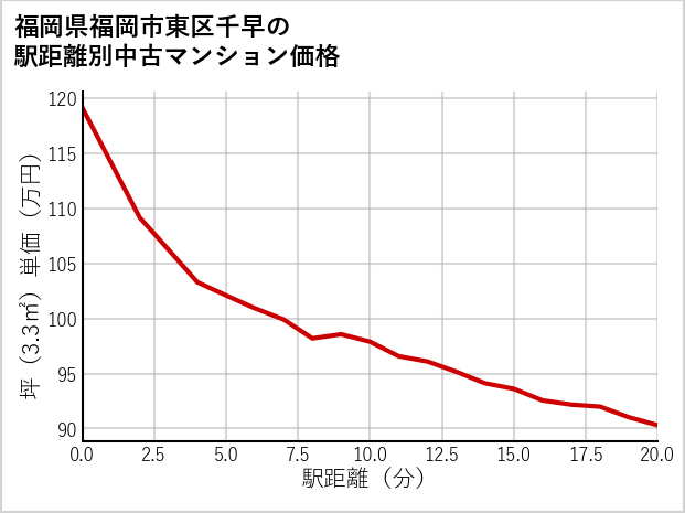 福岡県福岡市東区千早の徒歩距離別の中古マンション坪単価