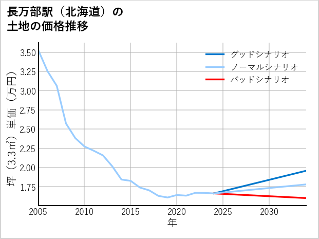 長万部駅（北海道）の土地価格推移
