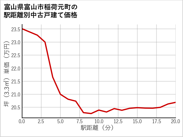 富山県富山市稲荷元町の徒歩距離別の中古戸建て坪単価