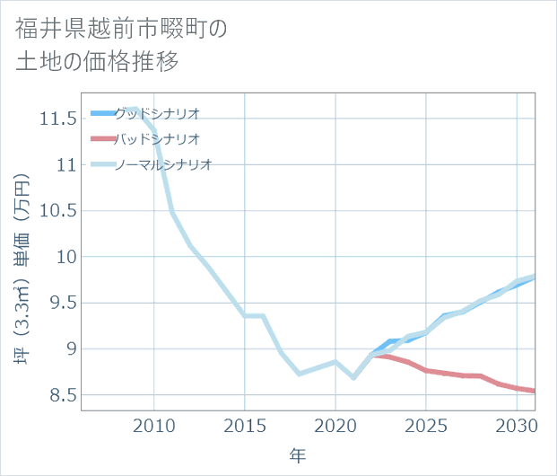 福井県越前市畷町の土地価格推移