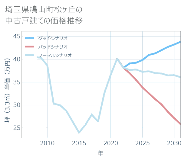 埼玉県鳩山町松ケ丘の中古戸建て価格推移