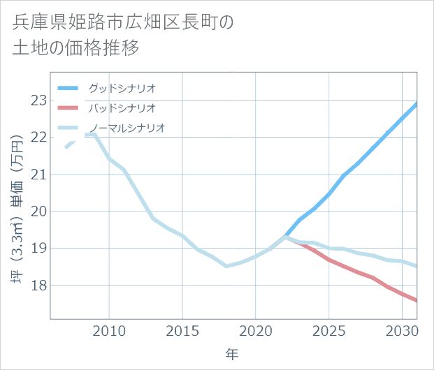 兵庫県姫路市広畑区長町の土地価格推移
