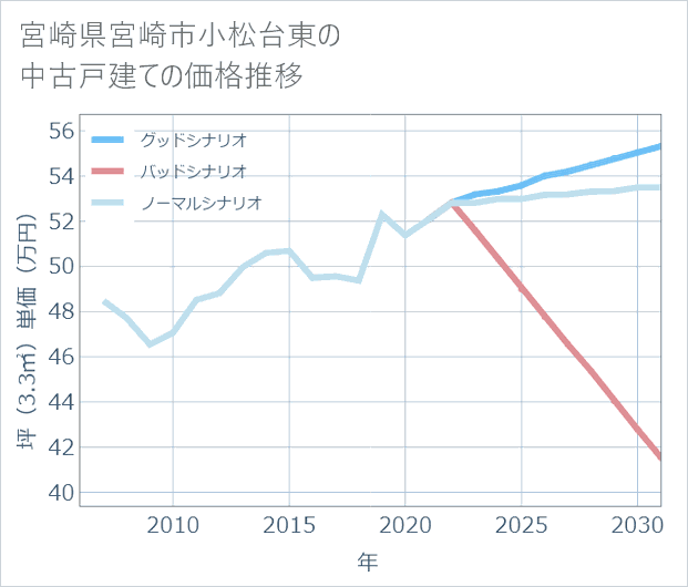 宮崎県宮崎市小松台東の中古戸建て価格推移