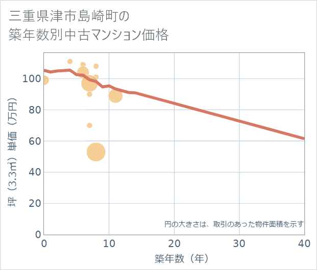 三重県津市島崎町の築年数別の中古マンション坪単価