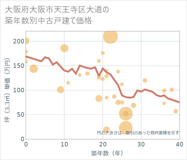 大阪府大阪市天王寺区大道の築年数別の中古戸建て坪単価