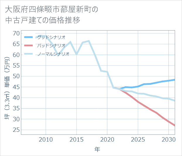 大阪府四條畷市蔀屋新町の中古戸建て価格推移