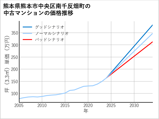 熊本県熊本市中央区南千反畑町の中古マンション価格推移
