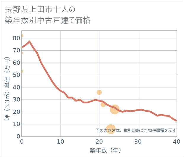 長野県上田市十人の築年数別の中古戸建て坪単価
