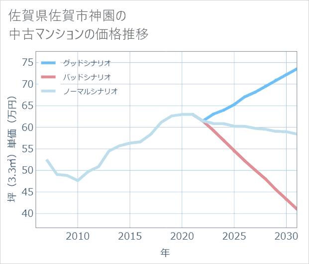 佐賀県佐賀市神園の中古マンション価格推移