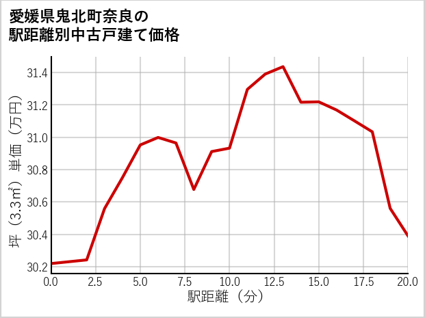 愛媛県鬼北町奈良の徒歩距離別の中古戸建て坪単価